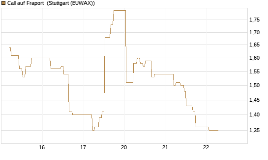 Call auf Fraport [BNP Paribas Emissions- und Handelsges.] Chart
