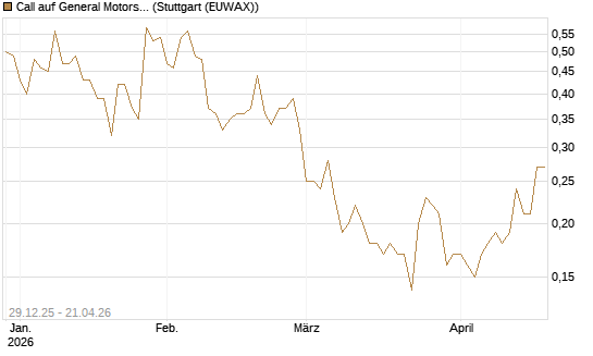 Call auf General Motors [BNP Paribas Emissions- und Handelsges.] Chart