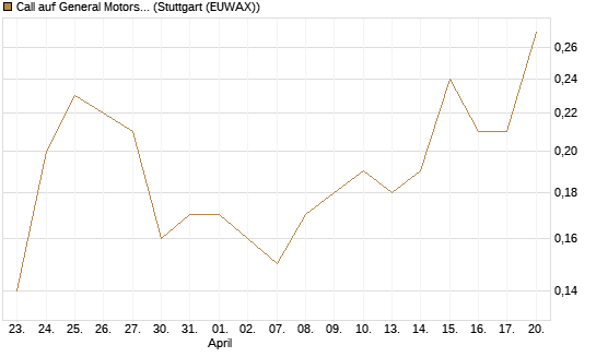 Call auf General Motors [BNP Paribas Emissions- und Handelsges.] Chart