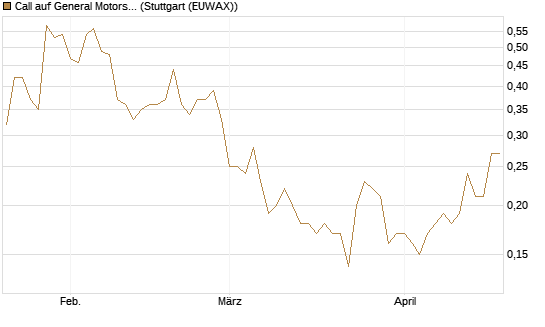 Call auf General Motors [BNP Paribas Emissions- und Handelsges.] Chart