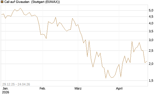 Call auf Givaudan [BNP Paribas Emissions- und Handelsges.] Chart