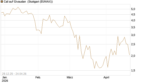 Call auf Givaudan [BNP Paribas Emissions- und Handelsges.] Chart
