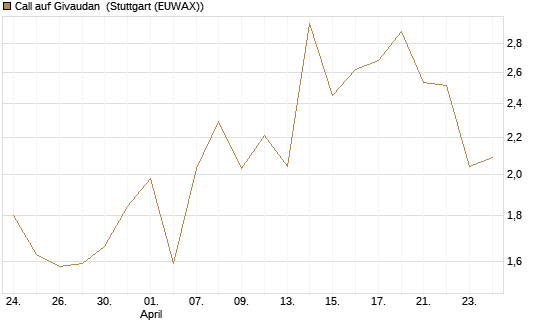 Call auf Givaudan [BNP Paribas Emissions- und Handelsges.] Chart