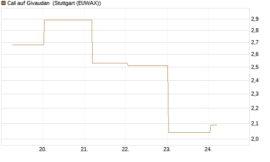 Call auf Givaudan [BNP Paribas Emissions- und Handelsges.] Chart