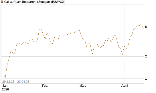 Call auf Lam Research [BNP Paribas Emissions- und Handelsges.] Chart