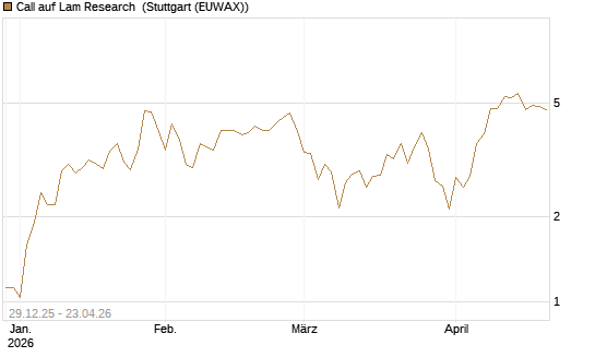 Call auf Lam Research [BNP Paribas Emissions- und Handelsges.] Chart