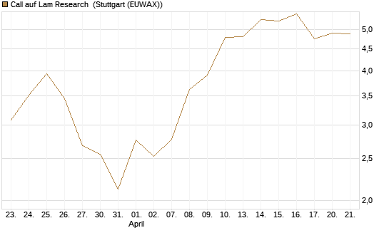 Call auf Lam Research [BNP Paribas Emissions- und Handelsges.] Chart