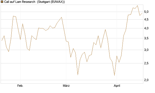 Call auf Lam Research [BNP Paribas Emissions- und Handelsges.] Chart