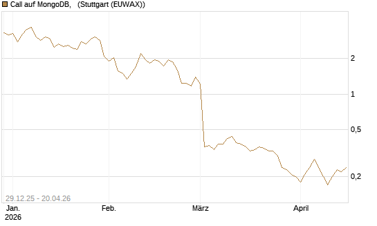 Call auf MongoDB,  [BNP Paribas Emissions- und Handelsges.] Chart