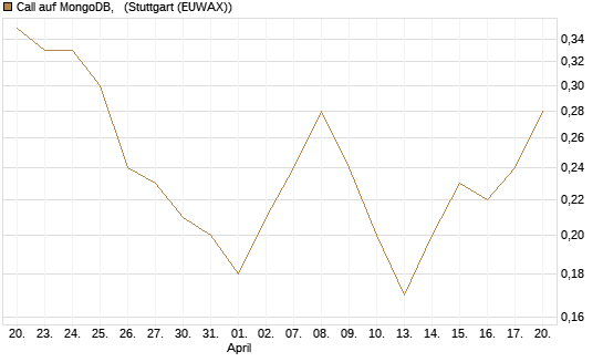 Call auf MongoDB,  [BNP Paribas Emissions- und Handelsges.] Chart