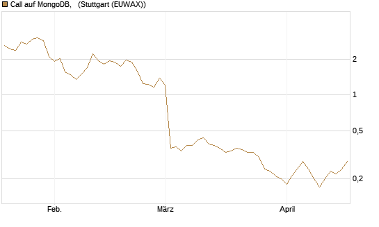 Call auf MongoDB,  [BNP Paribas Emissions- und Handelsges.] Chart