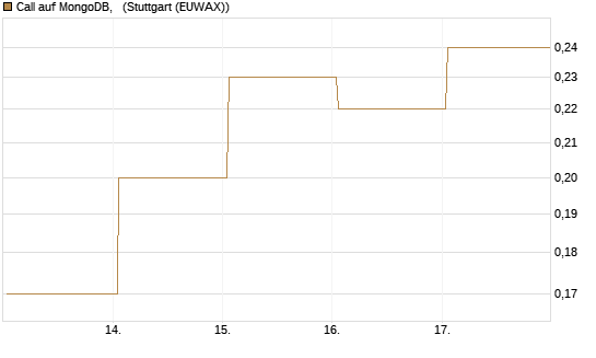Call auf MongoDB,  [BNP Paribas Emissions- und Handelsges.] Chart