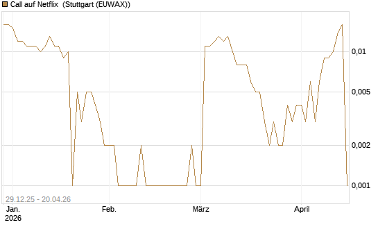 Call auf Netflix [BNP Paribas Emissions- und Handelsges.] Chart