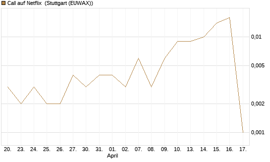 Call auf Netflix [BNP Paribas Emissions- und Handelsges.] Chart
