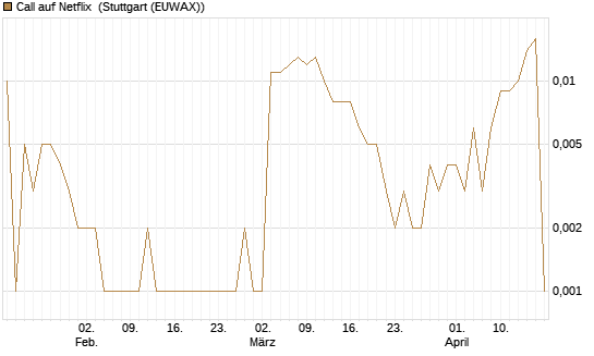 Call auf Netflix [BNP Paribas Emissions- und Handelsges.] Chart