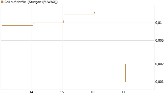 Call auf Netflix [BNP Paribas Emissions- und Handelsges.] Chart