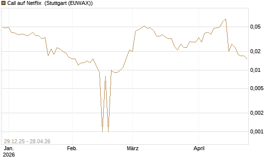 Call auf Netflix [BNP Paribas Emissions- und Handelsges.] Chart