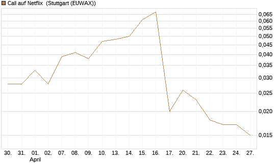 Call auf Netflix [BNP Paribas Emissions- und Handelsges.] Chart