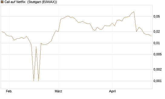 Call auf Netflix [BNP Paribas Emissions- und Handelsges.] Chart
