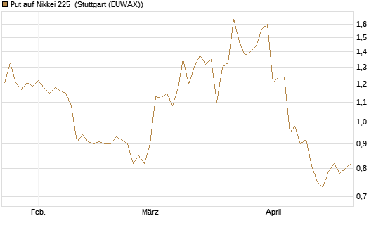 Put auf Nikkei 225 [Vontobel] Chart
