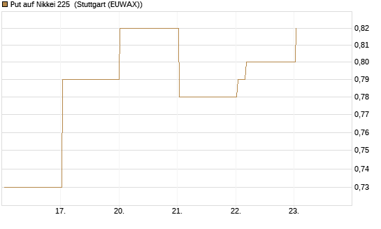 Put auf Nikkei 225 [Vontobel] Chart