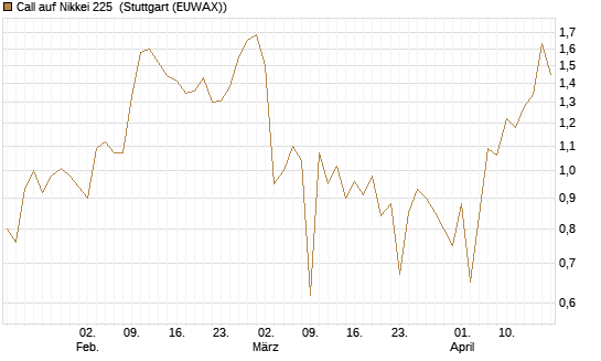 Call auf Nikkei 225 [Vontobel] Chart
