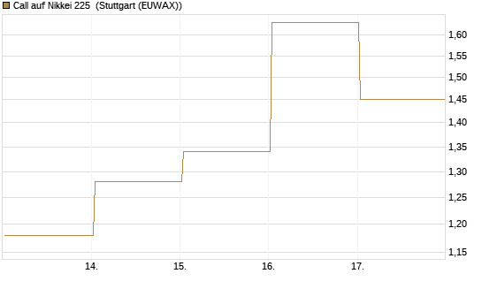 Call auf Nikkei 225 [Vontobel] Chart