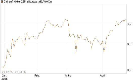 Call auf Nikkei 225 [Vontobel] Chart