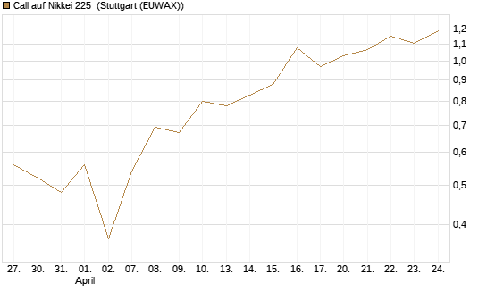 Call auf Nikkei 225 [Vontobel] Chart