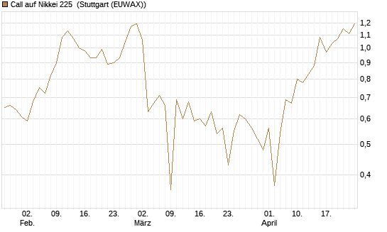 Call auf Nikkei 225 [Vontobel] Chart