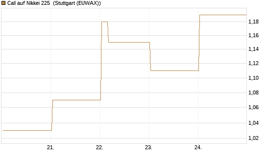 Call auf Nikkei 225 [Vontobel] Chart