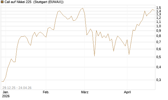 Call auf Nikkei 225 [Vontobel] Chart