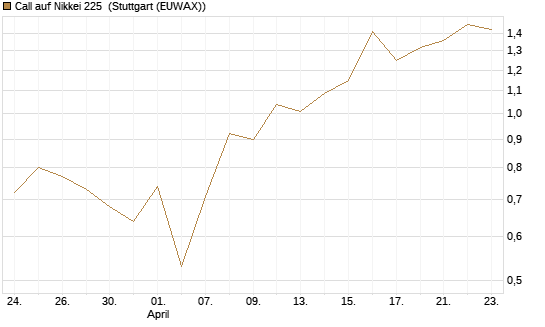 Call auf Nikkei 225 [Vontobel] Chart