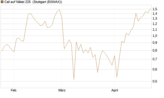 Call auf Nikkei 225 [Vontobel] Chart