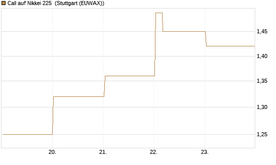 Call auf Nikkei 225 [Vontobel] Chart
