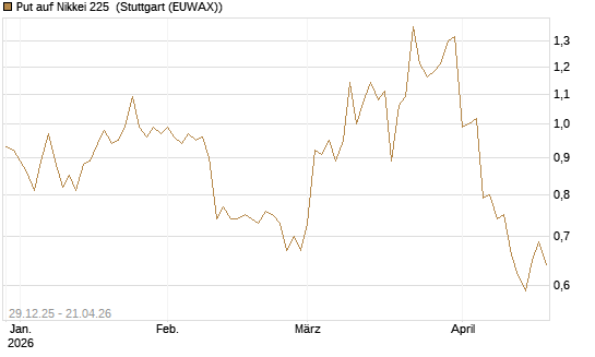 Put auf Nikkei 225 [Vontobel] Chart