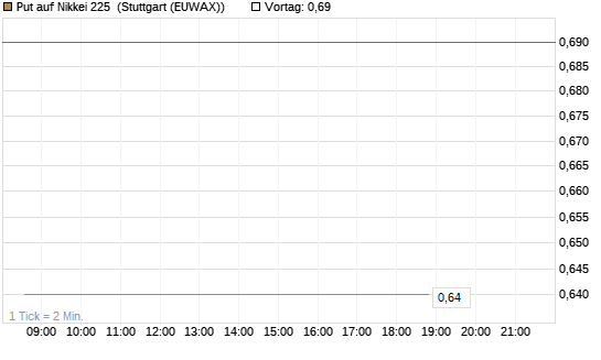 Put auf Nikkei 225 [Vontobel] Chart