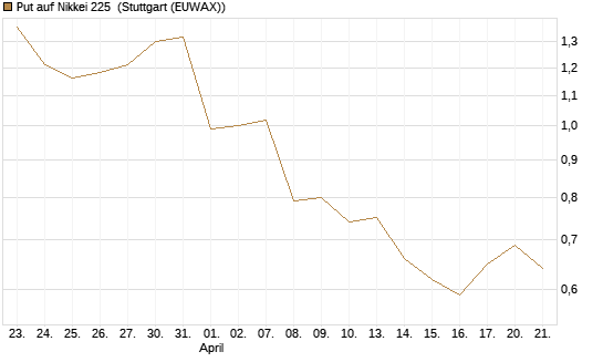 Put auf Nikkei 225 [Vontobel] Chart