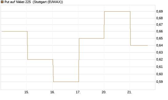 Put auf Nikkei 225 [Vontobel] Chart