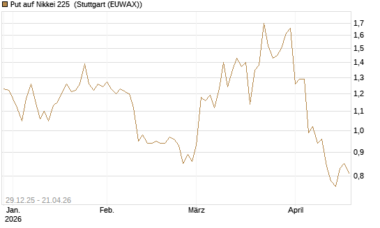 Put auf Nikkei 225 [Vontobel] Chart