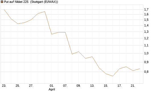 Put auf Nikkei 225 [Vontobel] Chart