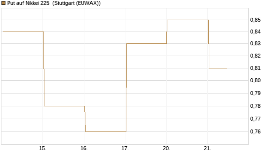 Put auf Nikkei 225 [Vontobel] Chart