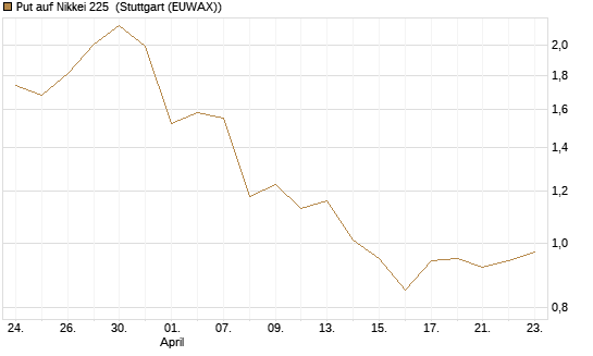 Put auf Nikkei 225 [Vontobel] Chart