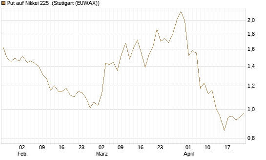 Put auf Nikkei 225 [Vontobel] Chart