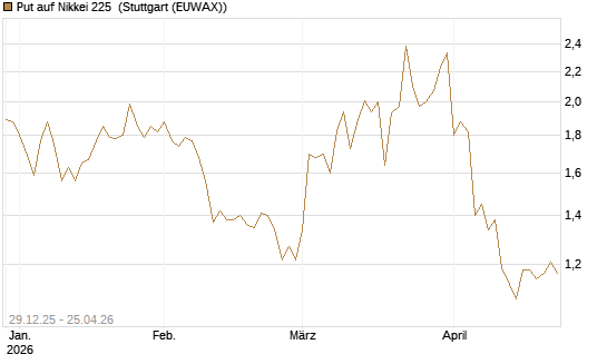 Put auf Nikkei 225 [Vontobel] Chart