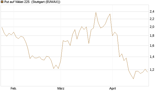 Put auf Nikkei 225 [Vontobel] Chart