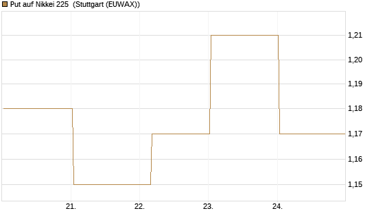 Put auf Nikkei 225 [Vontobel] Chart