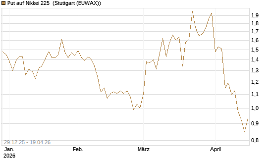 Put auf Nikkei 225 [Vontobel] Chart