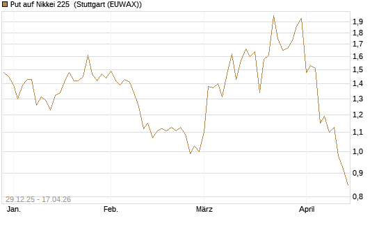 Put auf Nikkei 225 [Vontobel] Chart