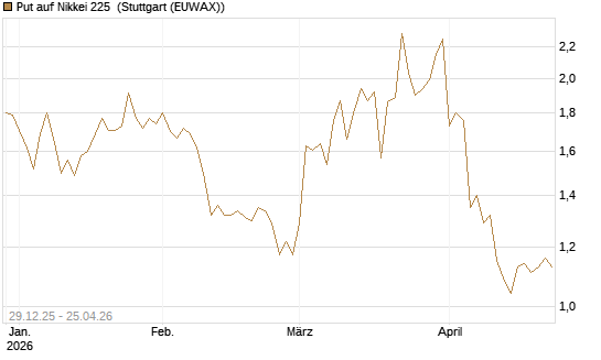 Put auf Nikkei 225 [Vontobel] Chart